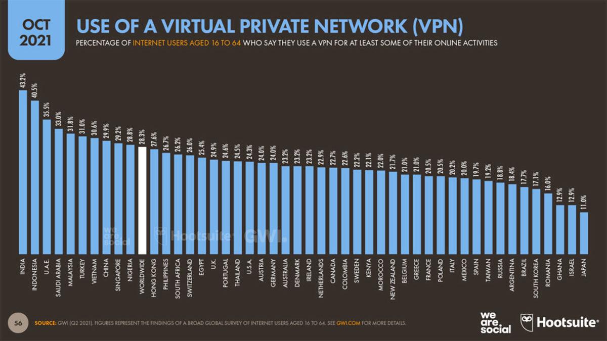 Dünyanın En Fazla VPN Kullanan Ülkeleri Açıklandı: Türkiye Kaçıncı Sırada?