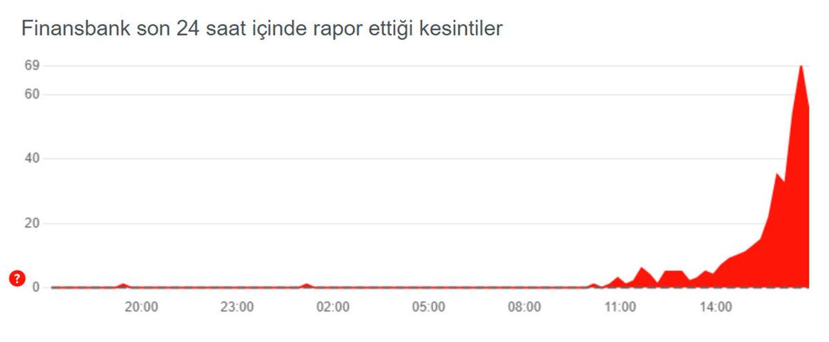 SON DAKİKA: Finansbank ve Enpara’da Para Göndermede Sorun Yaşanıyor (Resmi Açıklama Geldi)