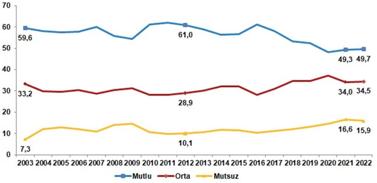 Türkiye’nin Mutluluk(!) Oranı Açıklandı: ’Okudukça’ Mutsuzlaşıyoruz...