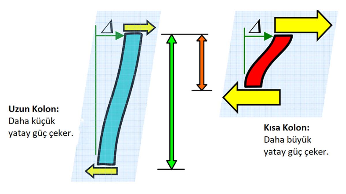 Binaları Depremlerde Riskli Hale Getiren Bir Diğer Önemli Dezavantaj: Kısa Kolon Davranışı