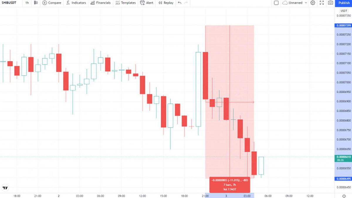5,7 Milyar Dolarlık Shiba Inu Cüzdanı Aylar Sonra Harekete Geçti