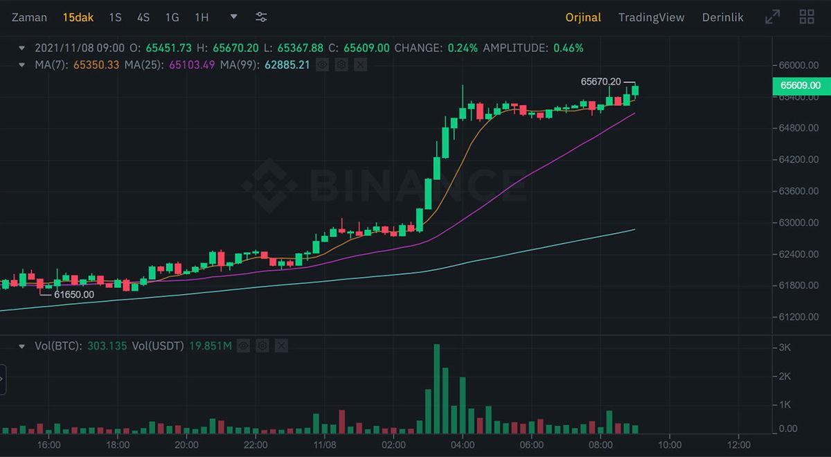Ethereum (ETH) Rekor Kırdı: Tüm Zamanların En Yüksek Değeri Aşıldı