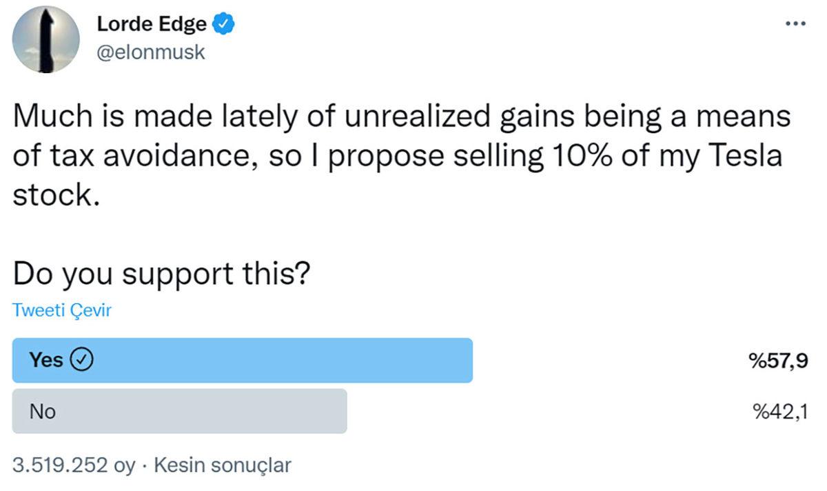 Elon Musk’ın 21 Milyar Dolarlık Anketi Sona Erdi: Tesla Hisselerini Gerçekten Satacak mı?