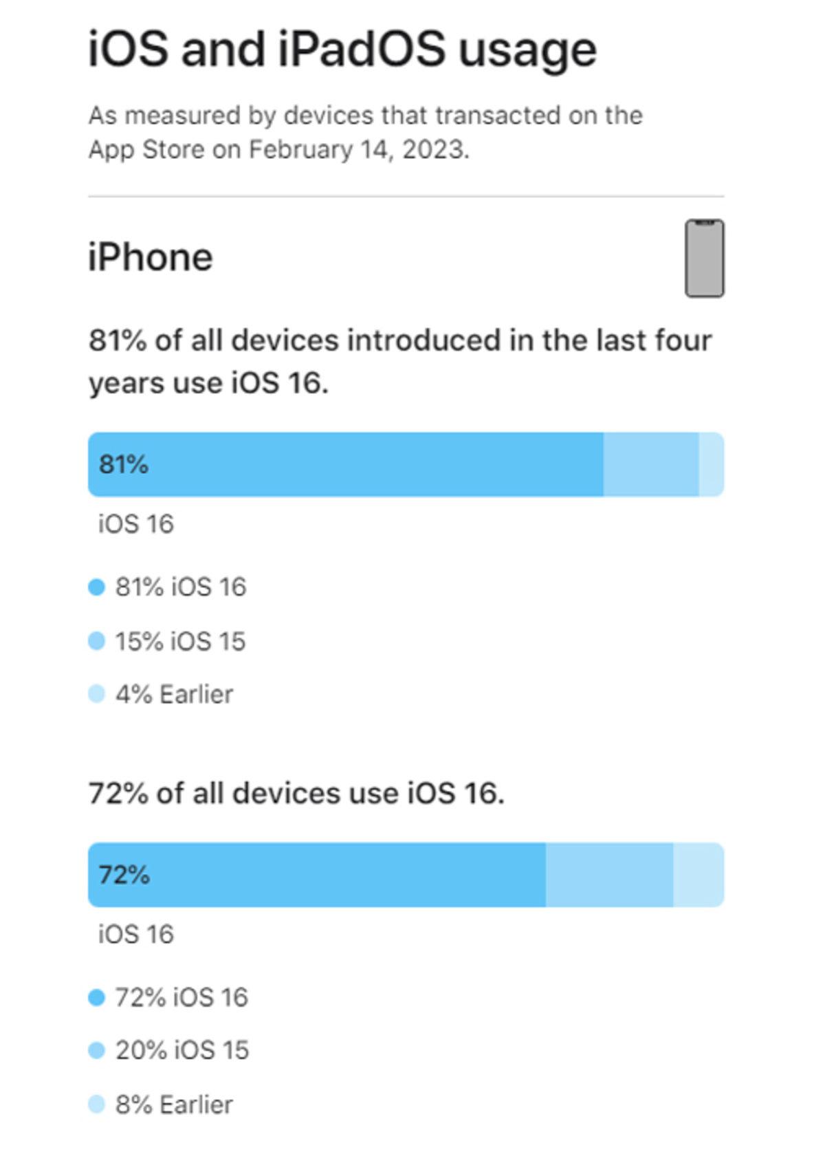 Aktif Olarak Kullanılan Her Dört iPhone’dan Biri, En Az 7 Yaşında