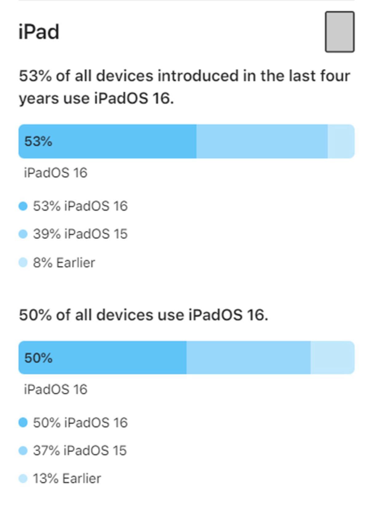 Aktif Olarak Kullanılan Her Dört iPhone’dan Biri, En Az 7 Yaşında