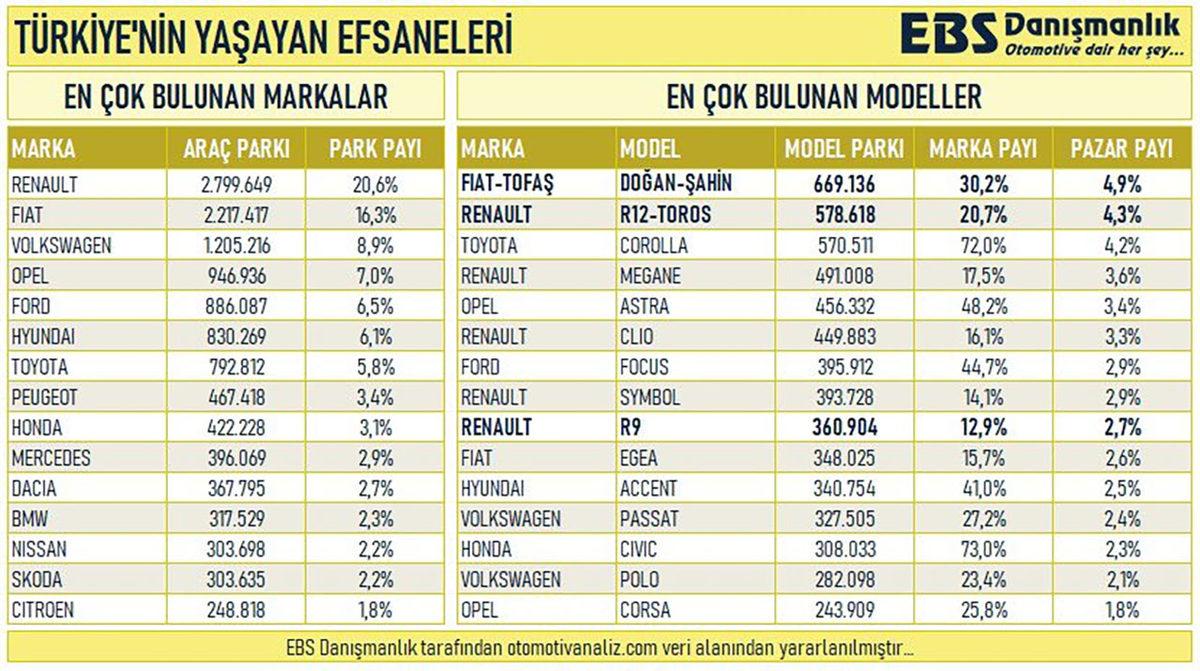 Trafikte En Çok Bulunan Otomobil Marka ve Modelleri Belli Oldu [Zirvede Ürküten ’Tofaş’ Detayı]
