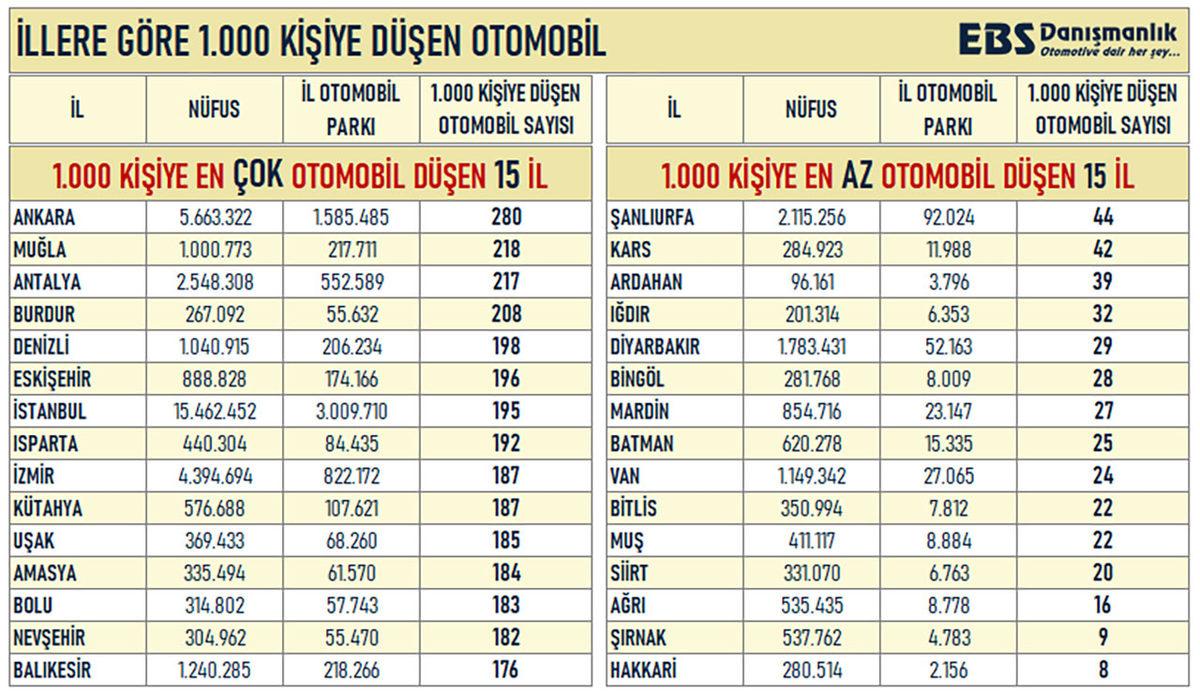 Türkiye’de Kişi Başına En Çok ve En Az Otomobil Bulunan İller Açıklandı: İstanbul ve İzmir İlk 5’e Giremedi