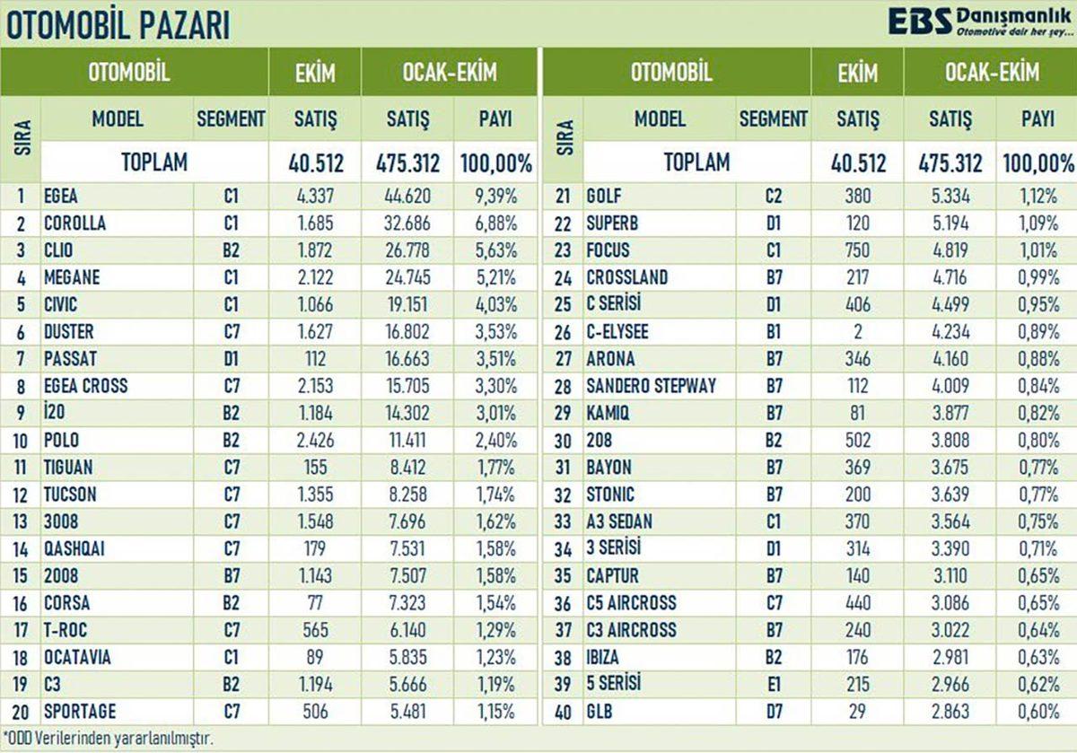 Türkiye’nin Sıfır Araç Alım Gücünde Son 1 Yılda Görülen Değişiklik Açıklandı