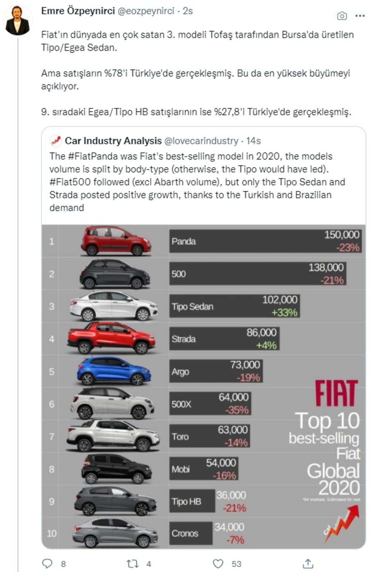 Dünya Çapında En Çok Satılan ‘Fiat’ Otomobiller Belli Oldu: Türkiye’de Üretilen Türkiye’de Kalmış