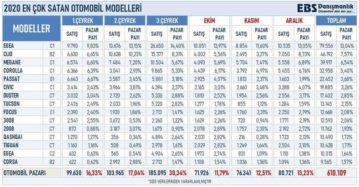 Dünya Çapında En Çok Satılan ‘Fiat’ Otomobiller Belli Oldu: Türkiye’de Üretilen Türkiye’de Kalmış