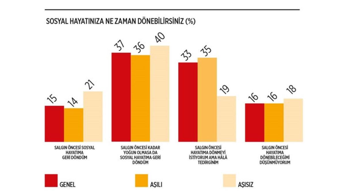 Pandemi Geldi, Geçmedi: Vatandaşların Yarısından Fazlası Eski Hayatına Geri Dönemedi