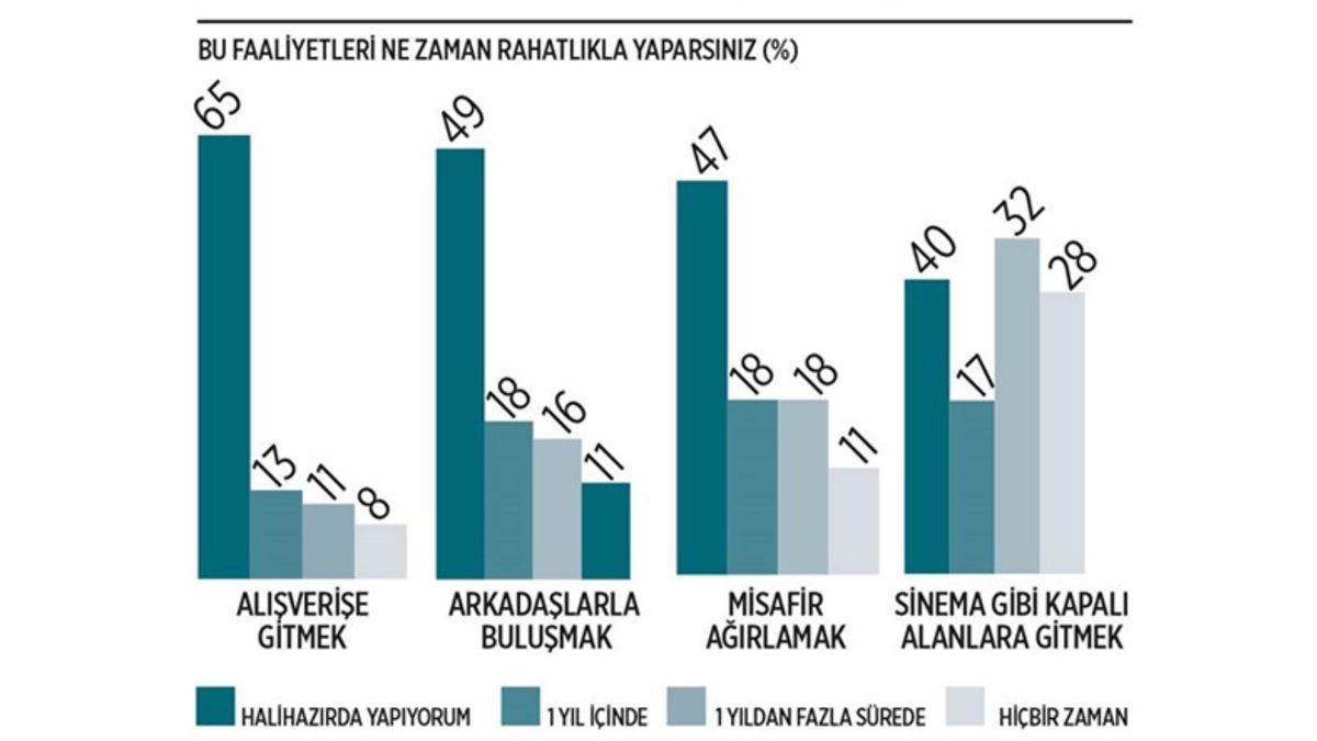 Pandemi Geldi, Geçmedi: Vatandaşların Yarısından Fazlası Eski Hayatına Geri Dönemedi