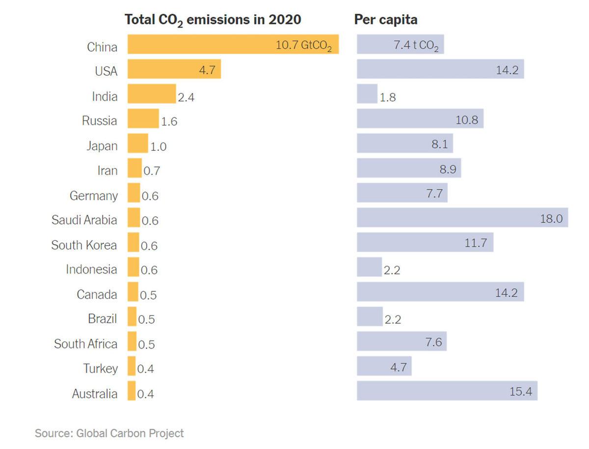 Küresel Isınmaya En Fazla Neden Olan Ülkeler Açıklandı: Türkiye’nin Payı Ne Kadar?