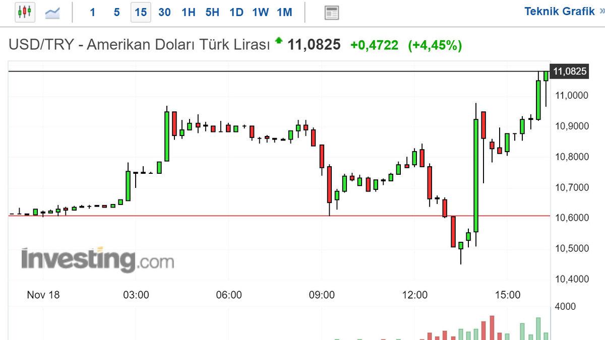 Henüz 6 Gün Önce 10’a Yükselen Dolar 11 TL Oldu