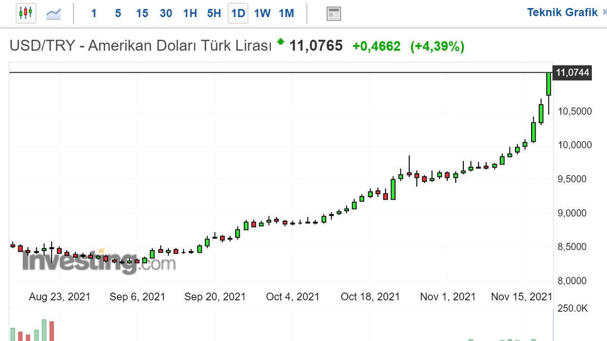Henüz 6 Gün Önce 10’a Yükselen Dolar 11 TL Oldu