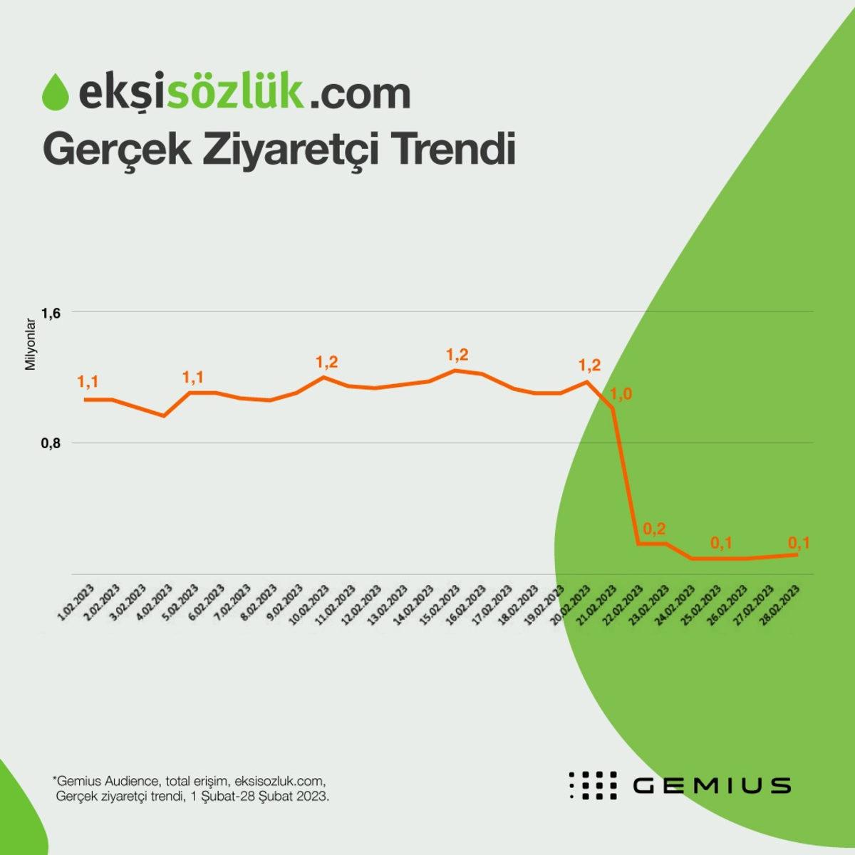 Erişime Engellenen Ekşi Sözlük’ün Ne Kadar Trafik Kaybettiği Belli Oldu