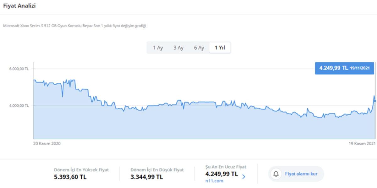 Oyun Oynamak da Hayal Oldu: Xbox Series X, Sadece 18 Günde 2.500 TL Zamlandı