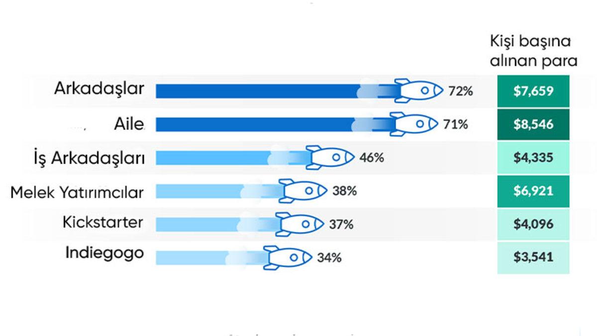 ABD’de Pandemi Döneminde İşten Çıkarılan Çalışanların Büyük Bir Bölümü Kendi Şirketini Kurdu (Bazıları Hala İş Bulamıyor)