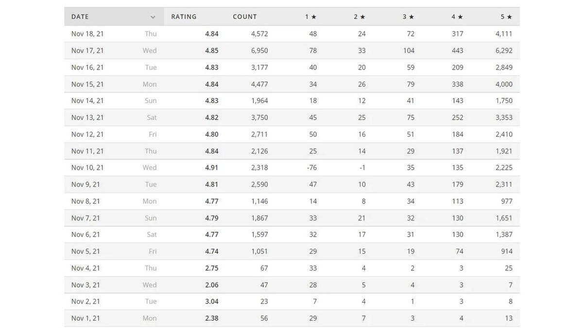 Apple’dan App Store Puanlarına Güveninizi Sarsacak Hamle: Kullanıcıları Kandırarak Kendi Uygulamasının Puanını Artırmış