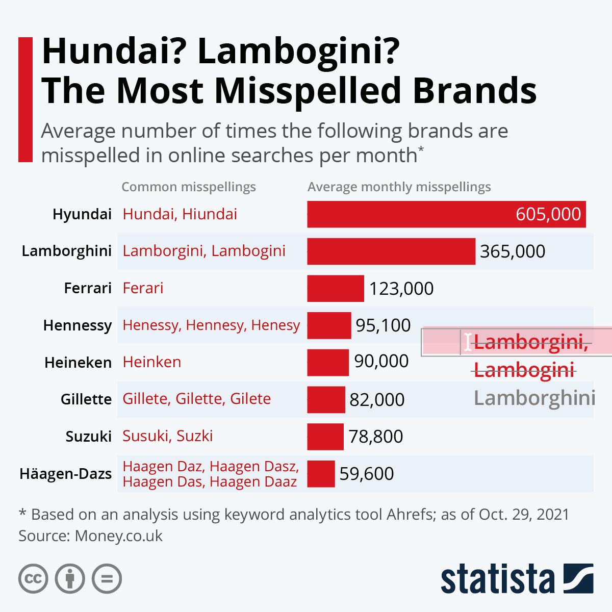 Doğrusunu Unutacaksınız: Adı Google’da En Çok Yanlış Yazılan Markalar Belli Oldu