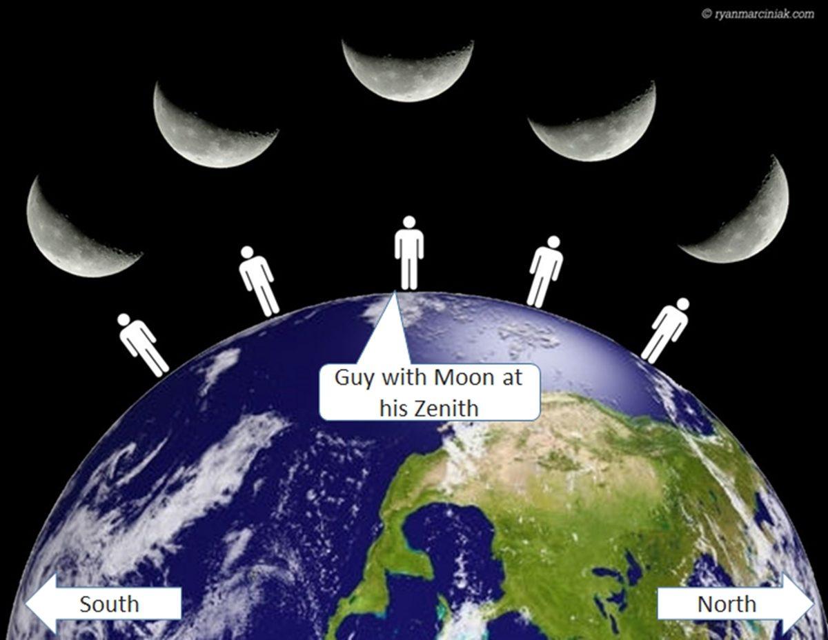 Hayır, Bu Fotoğrafı Ters Tutmuyorsunuz: Ay, Güney Yarım Küre’de Neden Farklı Görünür?