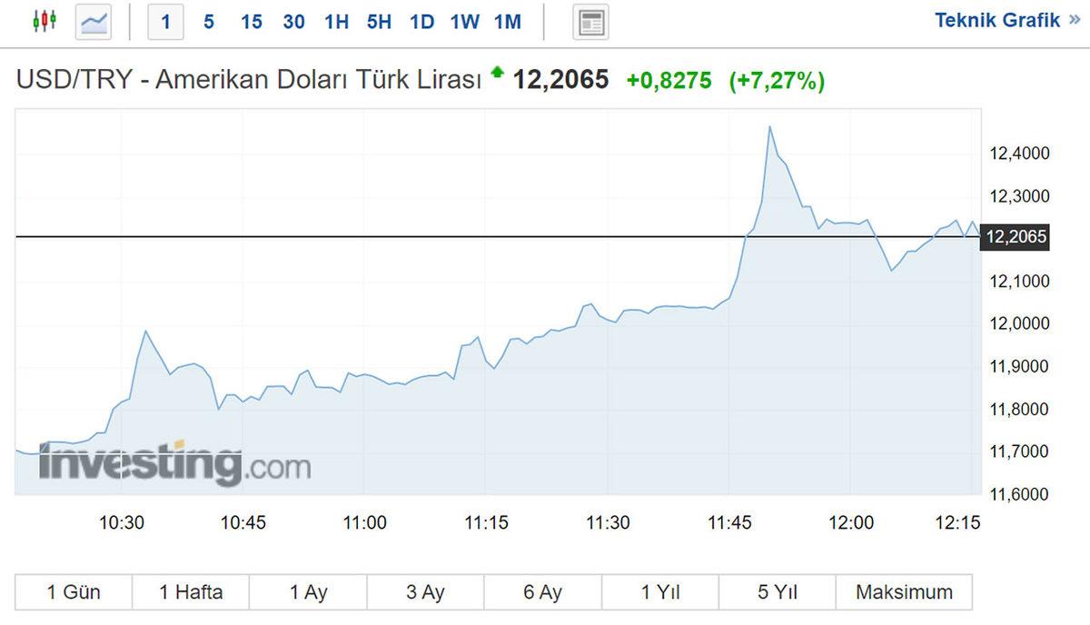 Sadece 4 Gün Önce 11 Olan Dolar, 12 TL’yi Geçti