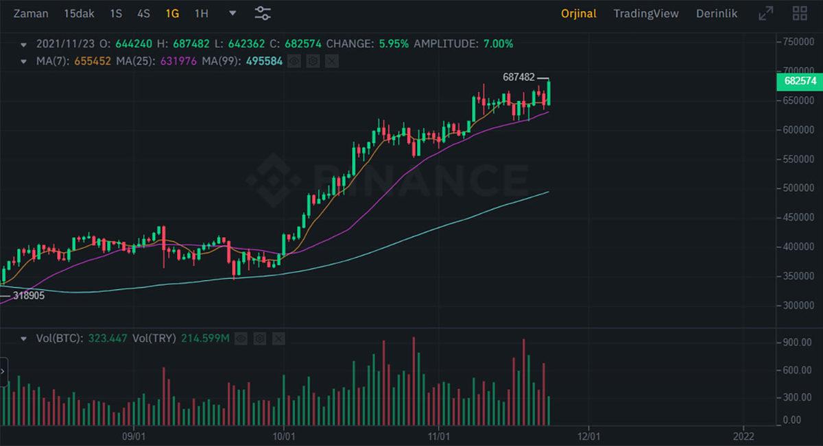 Dolar Karşısında Eriyen Bitcoin, TL Bazında İse Rekor Kırdı