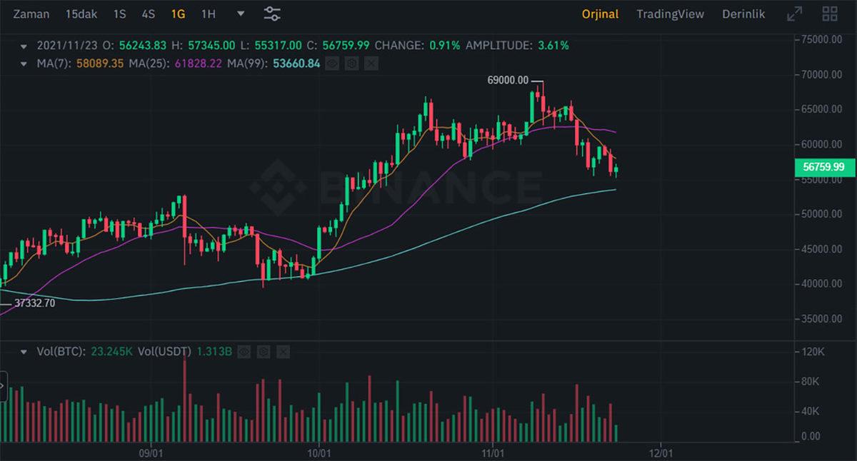 Dolar Karşısında Eriyen Bitcoin, TL Bazında İse Rekor Kırdı