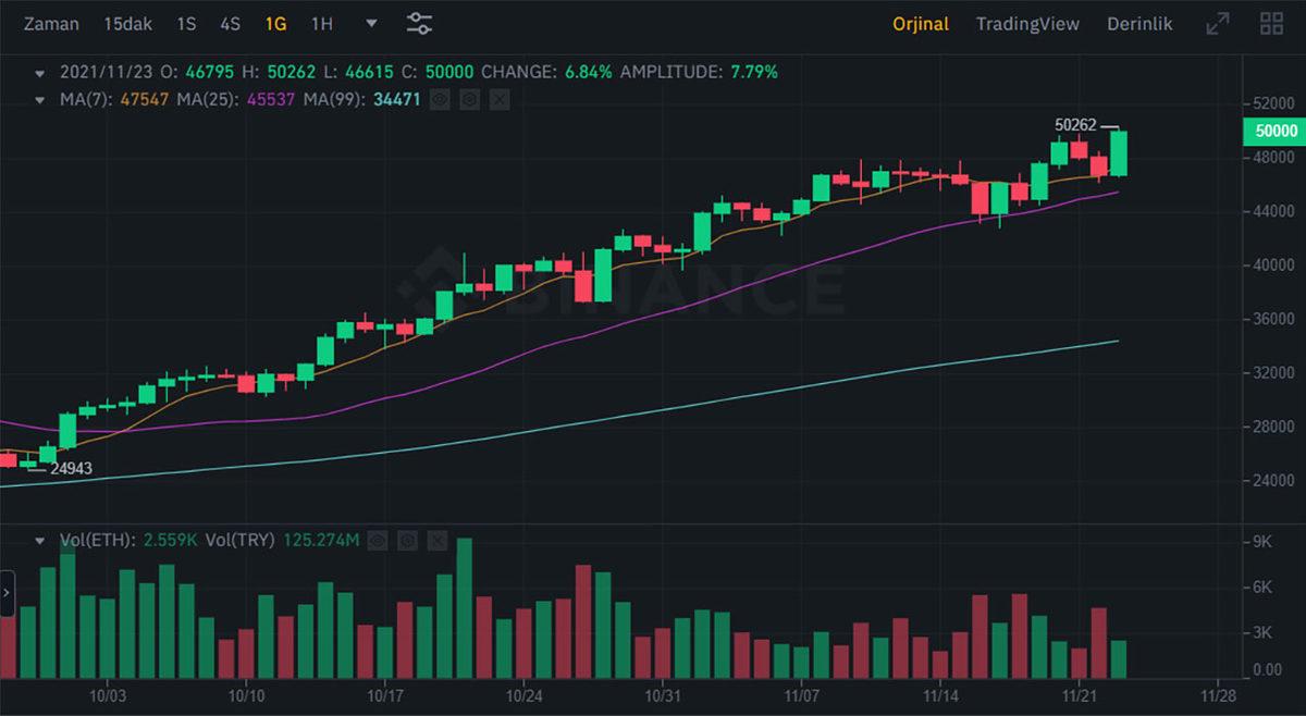 Dolar Karşısında Eriyen Bitcoin, TL Bazında İse Rekor Kırdı