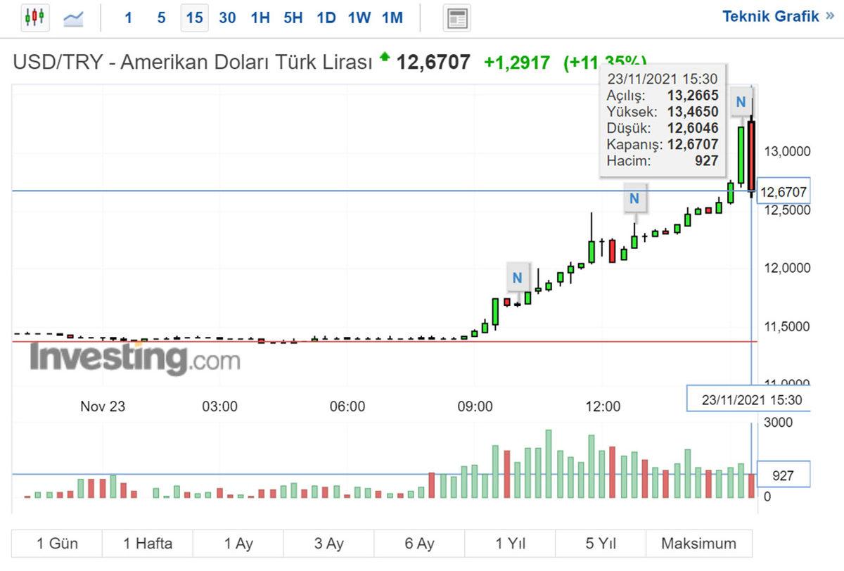 Sadece 3 Saat Önce 12 Olan Dolar, 13 TL’yi Geçti