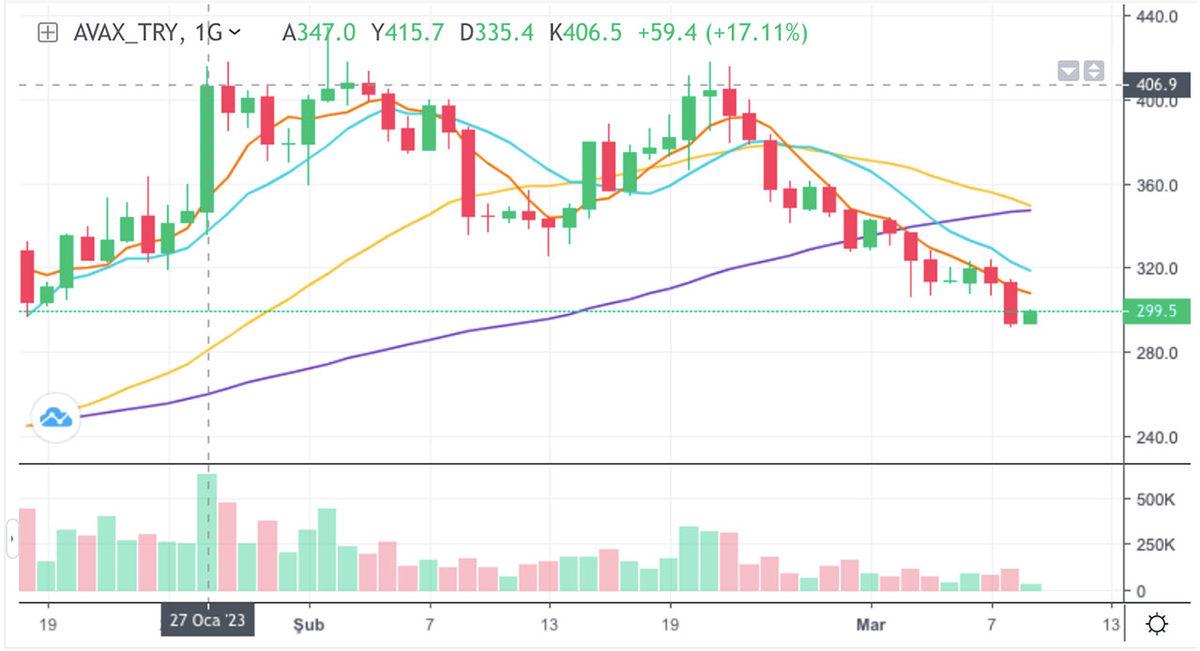 Togg’dan Ön Sipariş İçin AVAX Alanların Yüzde 25 Zarar Etmesi Hakkında Açıklama