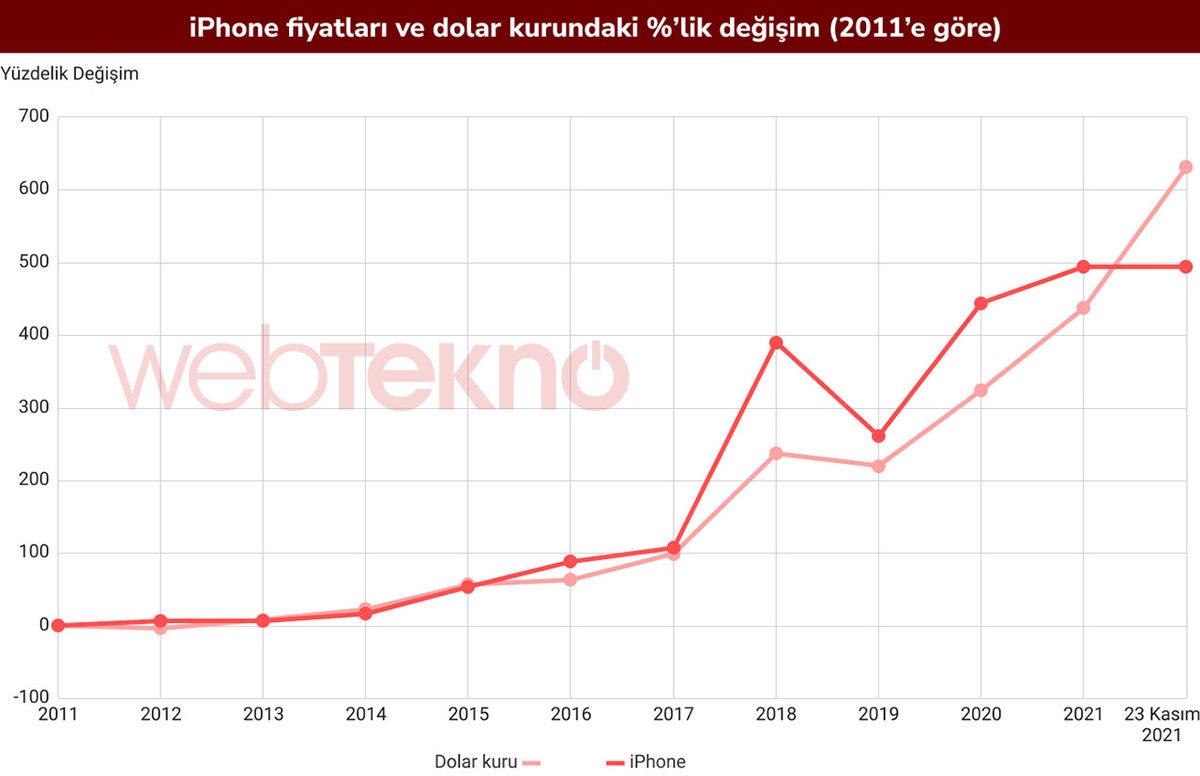 Son 10 Yılın Dolar Kuru - iPhone Fiyatını Karşılaştırdık: Durum İlk Kez Bu Kadar Vahim, Ciddi Zamlar Kapıda
