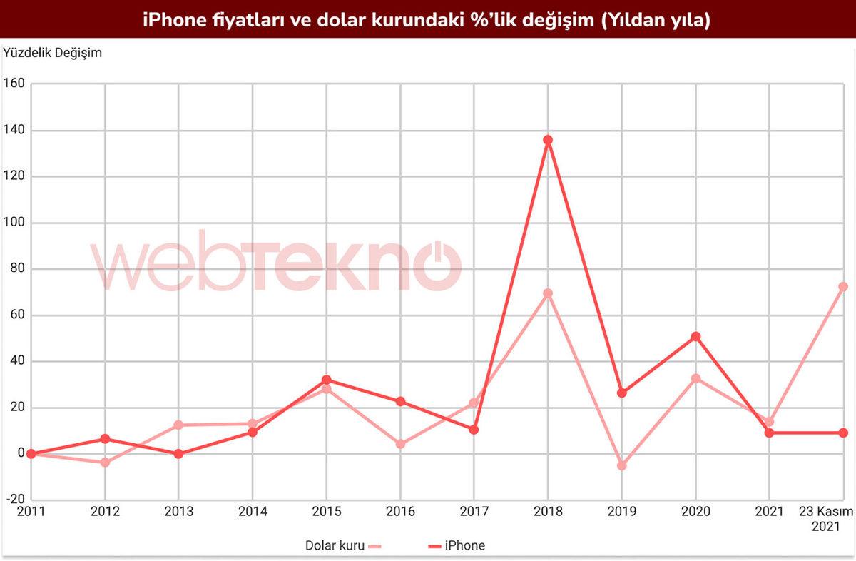 Son 10 Yılın Dolar Kuru - iPhone Fiyatını Karşılaştırdık: Durum İlk Kez Bu Kadar Vahim, Ciddi Zamlar Kapıda