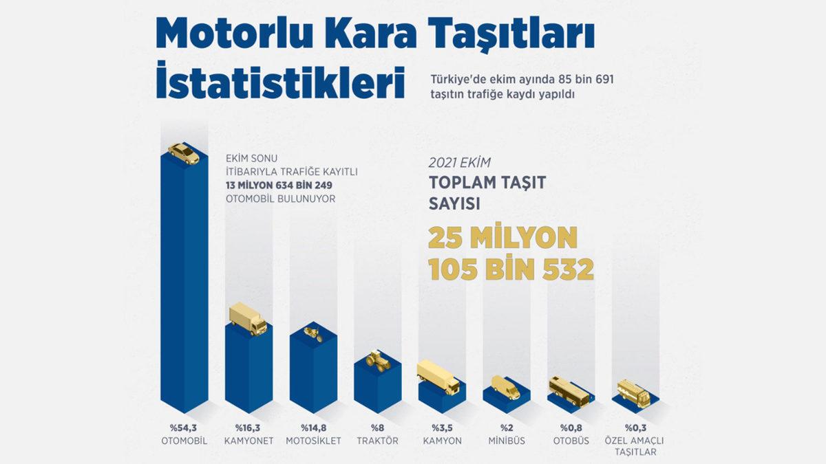 Türkiye’de 2021’de Trafiğe Katılan Yeni Araç Sayısı Açıklandı: Geçen Yıla Göre Düşüşte