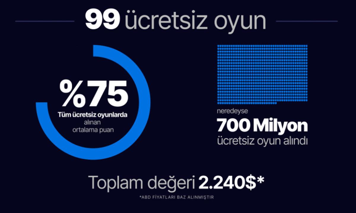 Epic Games Store, 2022 Yılı Özetini Paylaştı: Geçtiğimiz Yıl, Binlerce Dolar Değerinde 99 Ücretsiz Oyun Dağıtıldı