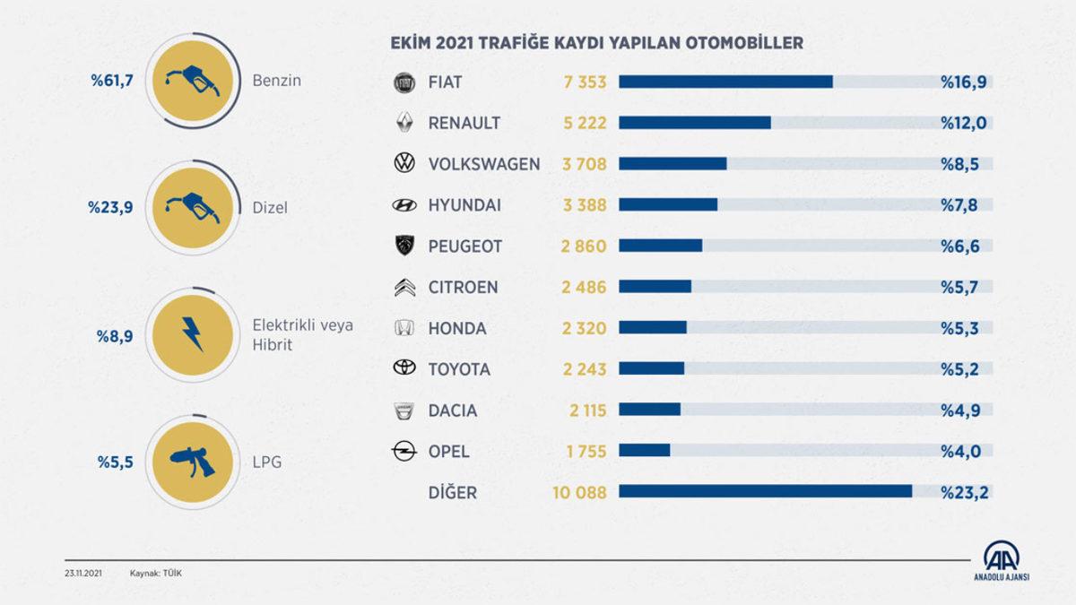 Türkiye’de 2021’de Trafiğe Katılan Yeni Araç Sayısı Açıklandı: Geçen Yıla Göre Düşüşte