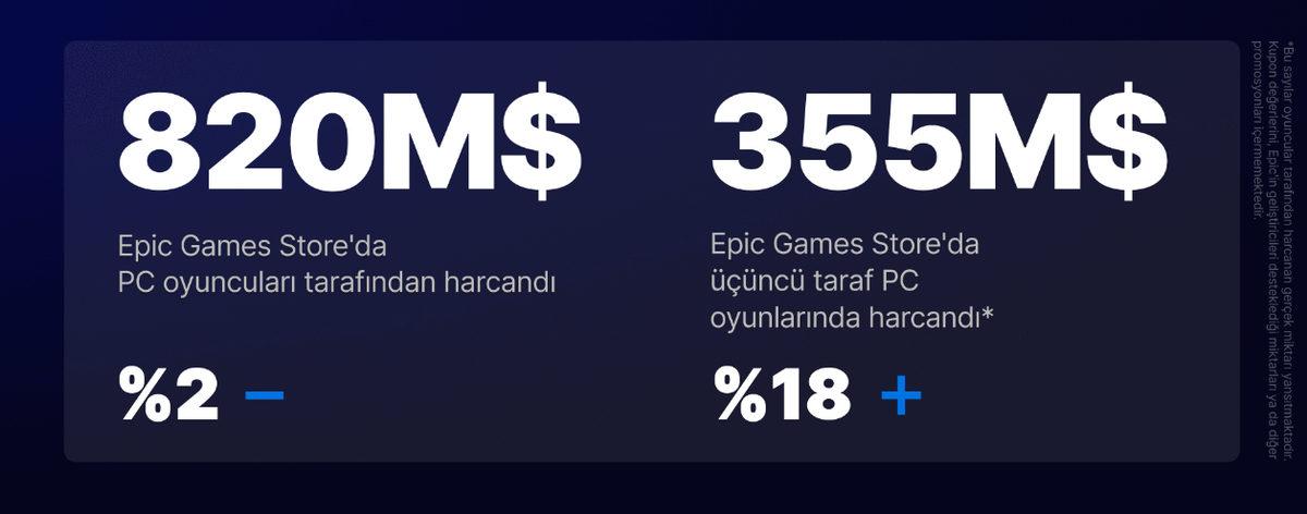 Epic Games Store, 2022 Yılı Özetini Paylaştı: Geçtiğimiz Yıl, Binlerce Dolar Değerinde 99 Ücretsiz Oyun Dağıtıldı