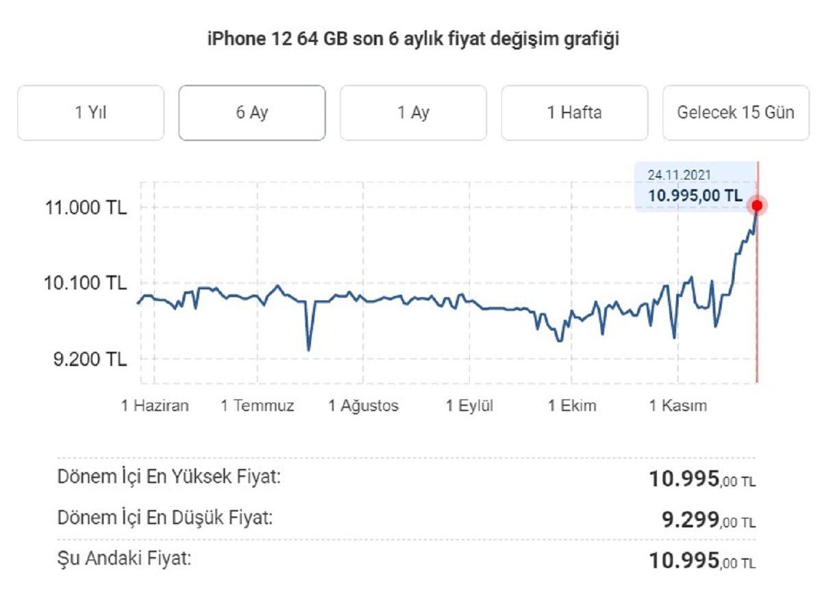TL’deki Değer Kaybı, Teknolojik Ürün Fiyatlarına Sert Bir Şekilde Yansımaya Başladı: Yeni Kura Göre Akıllı Telefon Fiyatları İşte Böyle Olacak