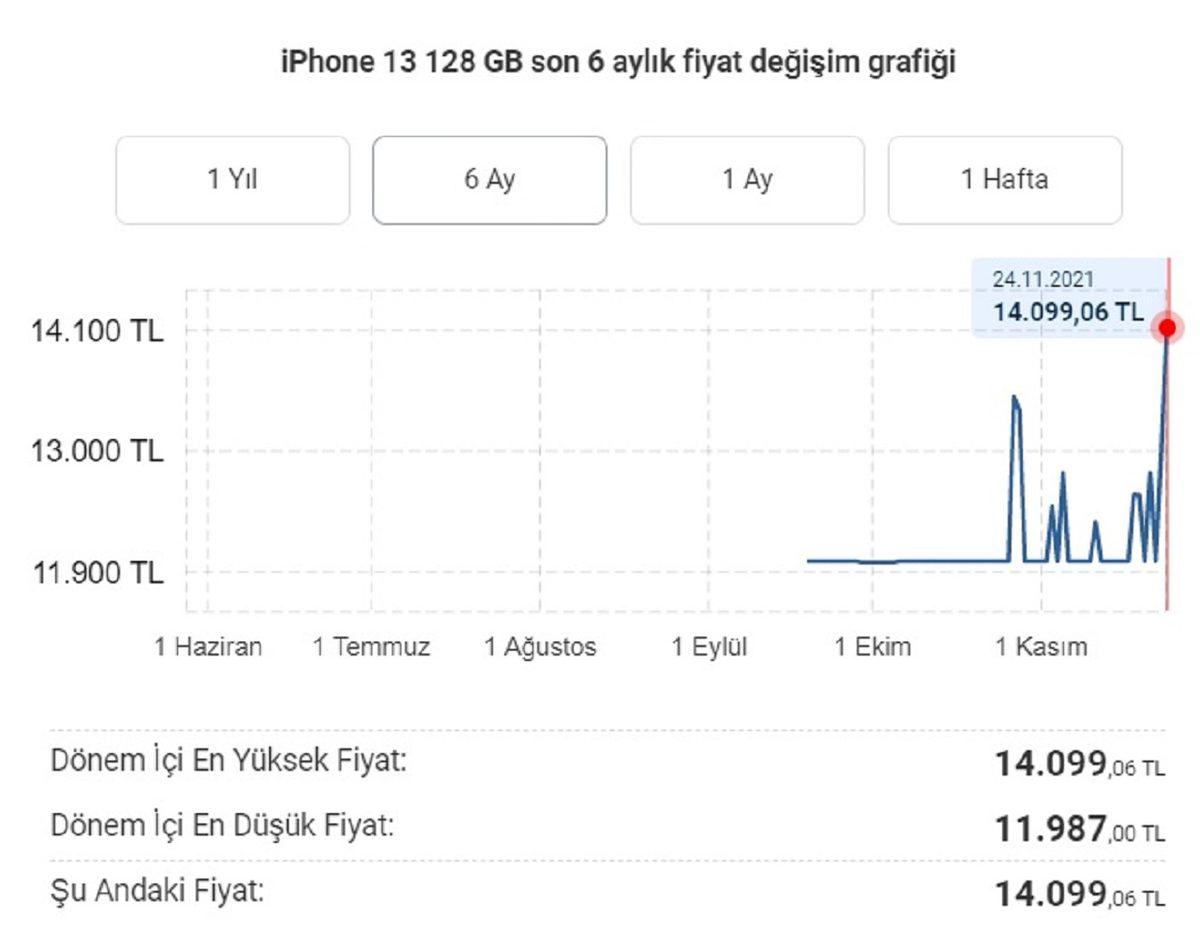 TL’deki Değer Kaybı, Teknolojik Ürün Fiyatlarına Sert Bir Şekilde Yansımaya Başladı: Yeni Kura Göre Akıllı Telefon Fiyatları İşte Böyle Olacak