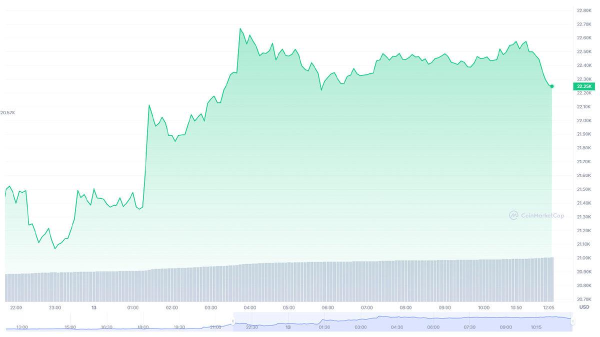 Binance’ten Piyasayı Hareketlendiren Açıklama: 1 Milyar Dolarlık Bitcoin, Ethereum ve BNB Alacak!