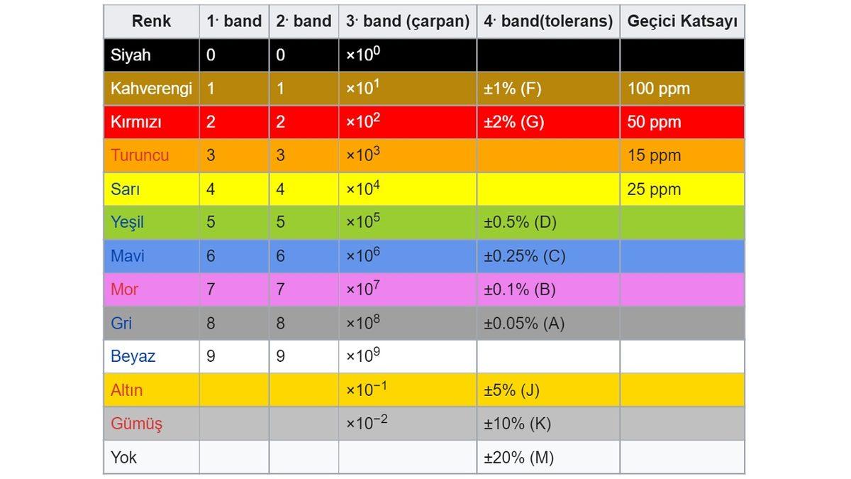 Akım ve Gerilimi Önleyen Elektronik Alet Dostu Direnç Renk Kodları Nedir, Nasıl Hesaplanır?