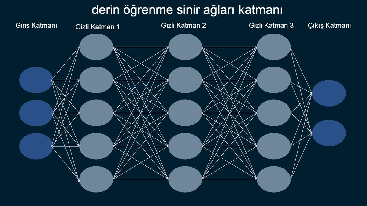 Sürekli Birbirine Karıştırılan Yapay Zekâ, Derin Öğrenme ve Makine Öğrenimi Kavramları Arasındaki Önemli Farklar