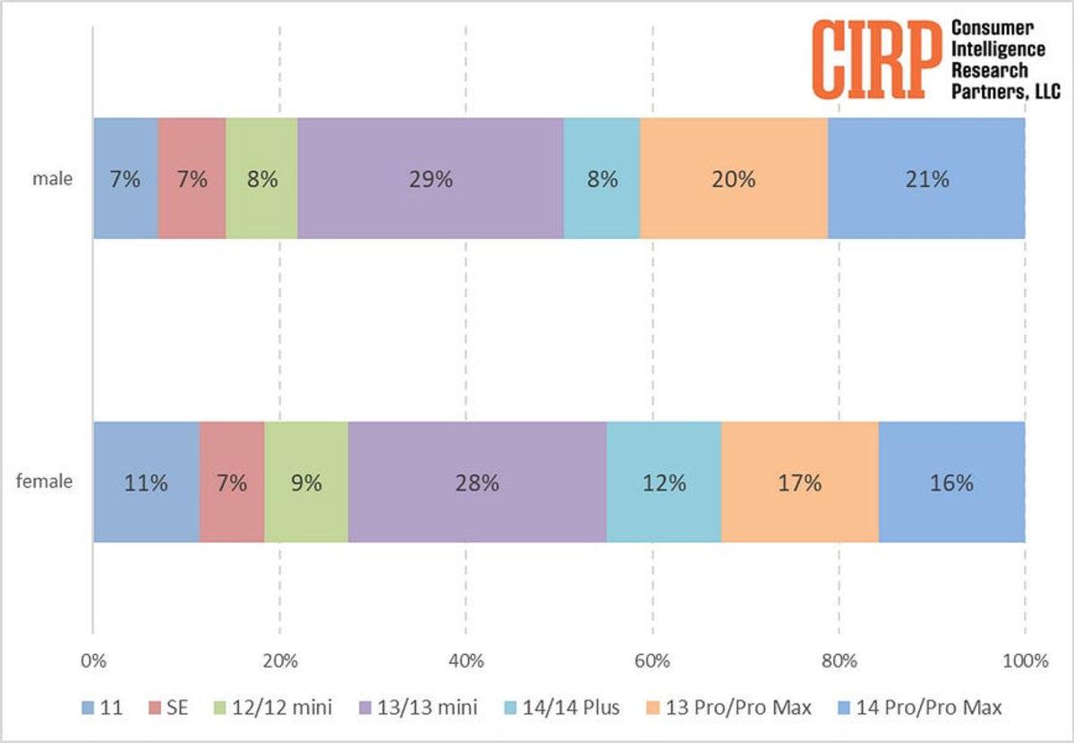 iPhone Modellerinin Cinsiyetler Arasındaki Dağılımı Belli Oldu: Yalnızca Bir Model Eşit Rağbet Görüyor
