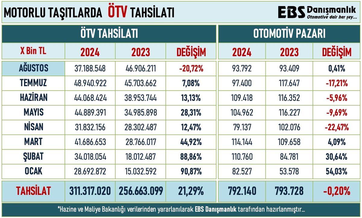 Devletin Otomobil Satışlarından Kaç Milyar TL ÖTV Topladığı Açıklandı (Satışlar Arttı, ÖTV Azaldı)