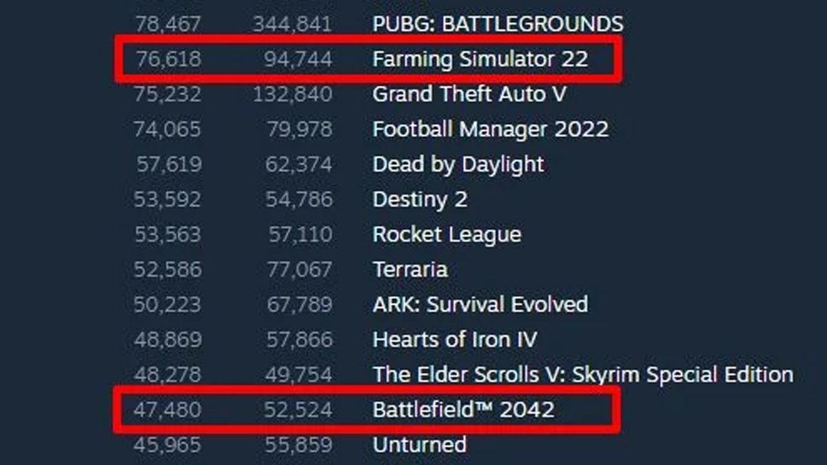 Biz Dededen Çiftçiyiz: Farming Simulator 22, Oyuncu Sayısında GTA 5, Battlefield 2042, FIFA 22 Gibi Oyunları Geride Bıraktı