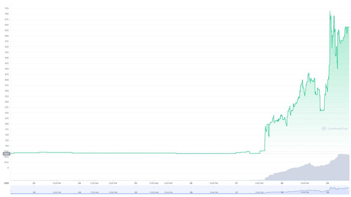 Böyle Yatırım Olmaz Olsun: Omicron Varyantıyla Aynı İsme Sahip Token, 2 Günde 10 Kat Değerlendi