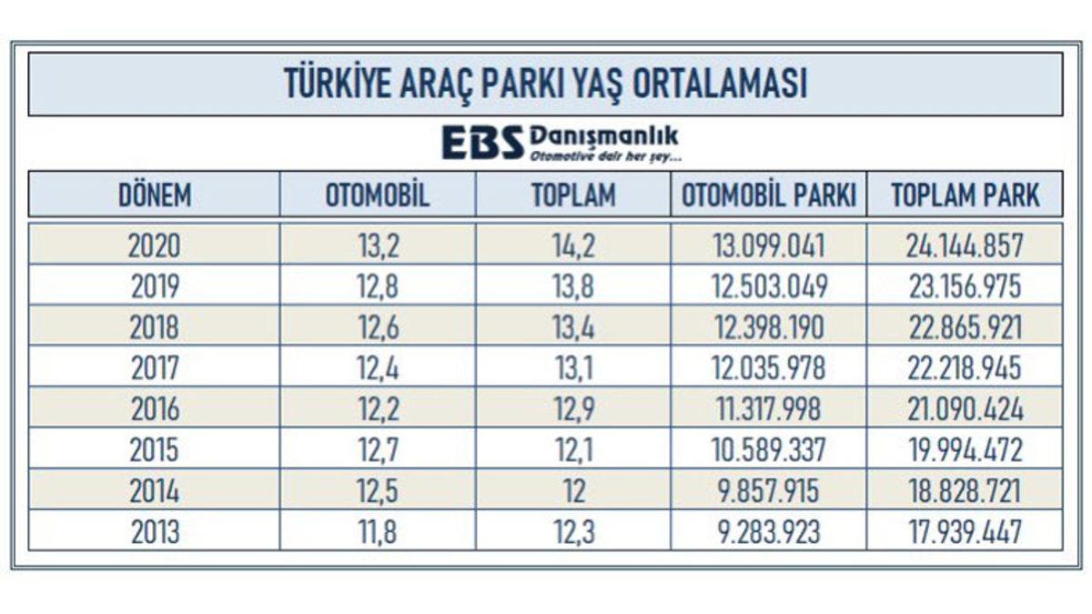 ’Araba’ Diye Hurdaya Biniyoruz: Türkiye’de Trafiğe Kayıtlı Araçların Yaş Ortalaması Belli Oldu