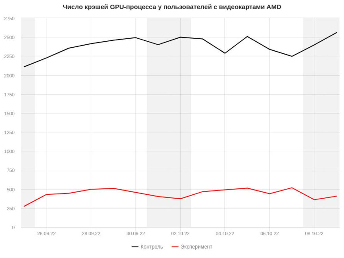 Yandex, AMD Sürücülerinin Google Chrome’un Lehine Çalıştığını İddia Etti