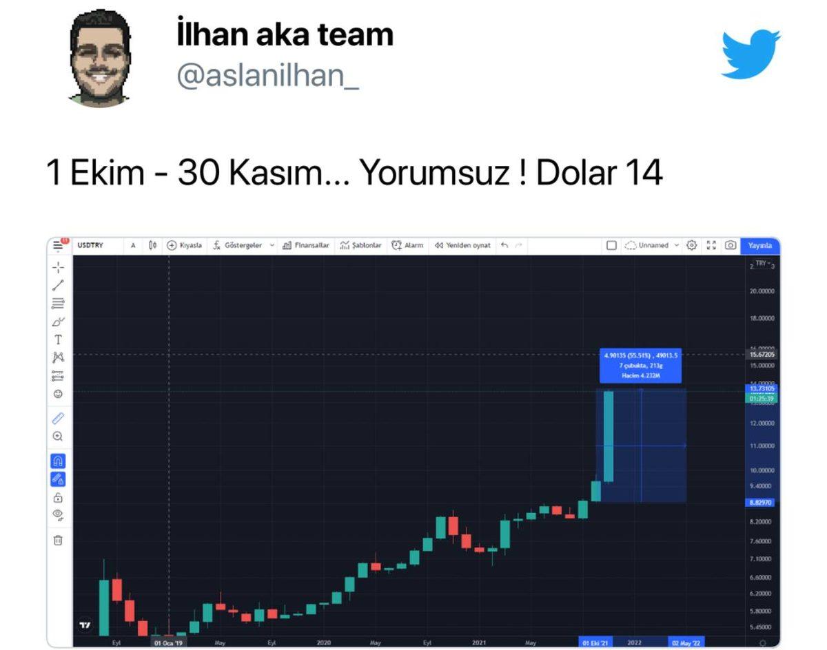 Dolar Yeni Bir Rekor ile 14 TL’nin Üzerine Çıktı: İşte Sosyal Medyadan Gelen Tepkiler