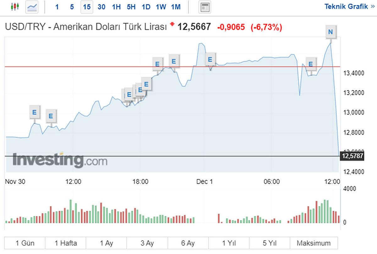 SON DAKİKA: Merkez Bankası, Kurdaki Artışa Doğrudan Müdahale Ettiğini Açıkladı